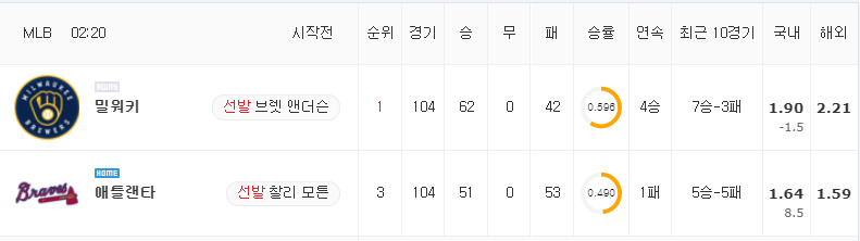 [MLB 분석] 8월 2일 애틀랜타 : 밀워키 분석&무료중계