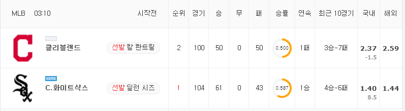 [MLB 분석] 8월 2일 C.화이트삭스 : 클리블랜드 분석&무료중계