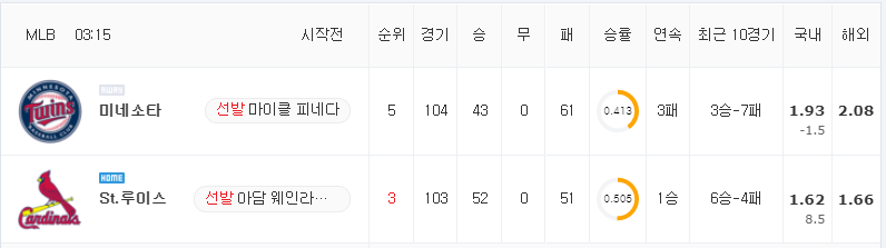 [MLB 분석] 8월 2일 St.루이스 : 미네소타 분석&무료중계