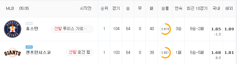 [MLB 분석] 8월 2일 샌프란시스코 : 휴스턴 분석&무료중계