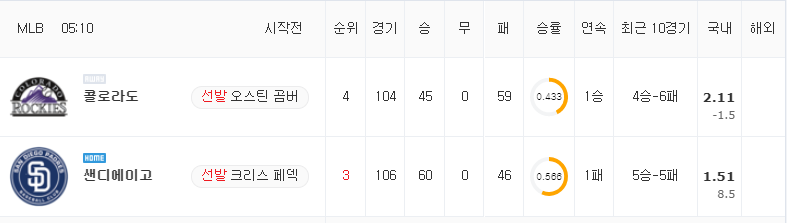 [MLB 분석] 8월 2일 샌디에이고 : 콜로라도 분석&무료중계