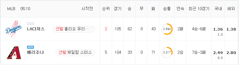 [MLB 분석] 8월 2일 애리조나 : LA다저스 분석&무료중계