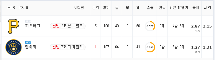 [MLB 분석] 8월 5일 밀워키 : 피츠버그 분석&무료중계