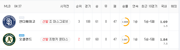 [MLB 분석] 8월 5일 오클랜드 : 샌디에이고 분석&무료중계