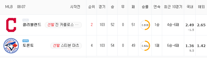 [MLB 분석] 8월 5일 토론토 : 클리블랜드 분석&무료중계