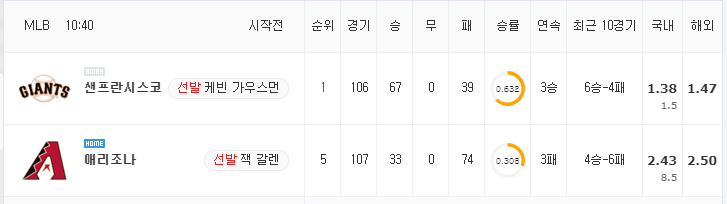 [MLB 분석] 8월 5일 애리조나 : 샌프란시스코 분석&무료중계