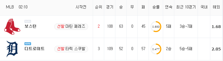 [MLB 분석] 8월 6일 디트로이트 : 보스턴 분석&무료중계