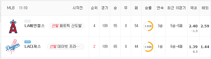 [MLB 분석] 8월 7일 LA다저스 : LA에인절스 분석&무료중계