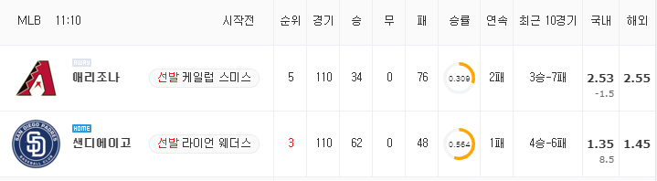 [MLB 분석] 8월 7일 샌디에이고 : 애리조나 분석&무료중계