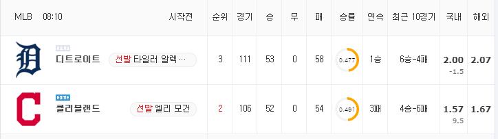 [MLB 분석] 8월 8일 클리블랜드 : 디트로이트 분석&무료중계