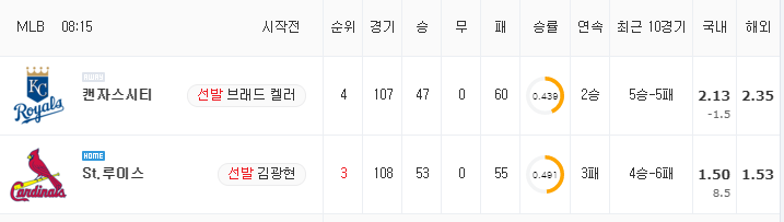 [MLB 분석] 8월 8일 St.루이스 : 캔자스시티 분석&무료중계