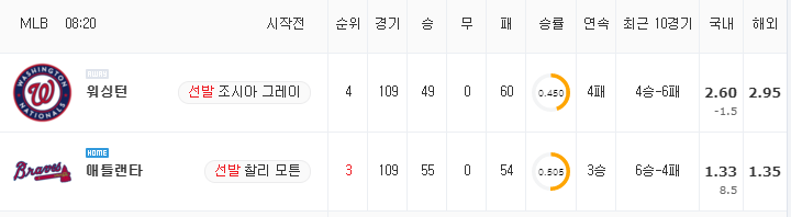 [MLB 분석] 8월 8일 애틀랜타 : 워싱턴 분석&무료중계