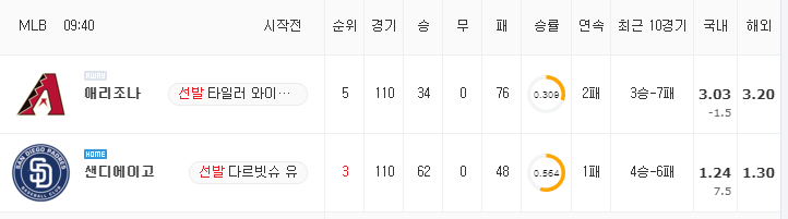 [MLB 분석] 8월 8일 샌디에이고 : 애리조나 분석&무료중계