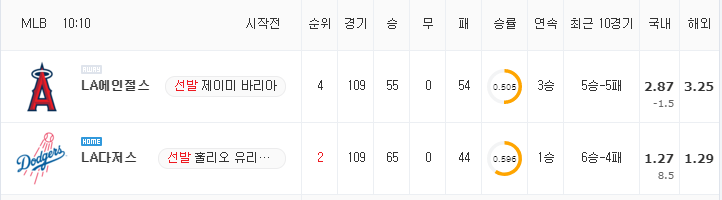 [MLB 분석] 8월 8일 LA다저스 : LA에인절스 분석&무료중계