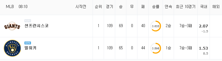 [MLB 분석] 8월 8일 밀워키 : 샌프란시스코 분석&무료중계