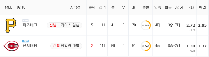 [MLB 분석] 8월 9일 신시내티 : 피츠버그 분석&무료중계