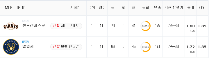 [MLB 분석] 8월 9일 밀워키 : 샌프란시스코 분석&무료중계