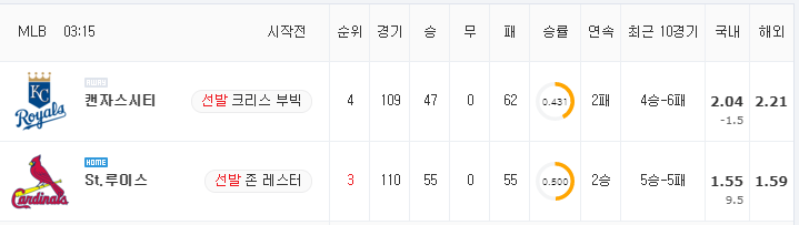 [MLB 분석] 8월 9일 St.루이스 : 캔자스시티 분석&무료중계