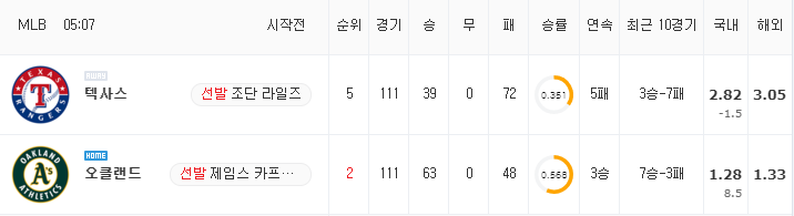 [MLB 분석] 8월 9일 오클랜드 : 텍사스 분석&무료중계