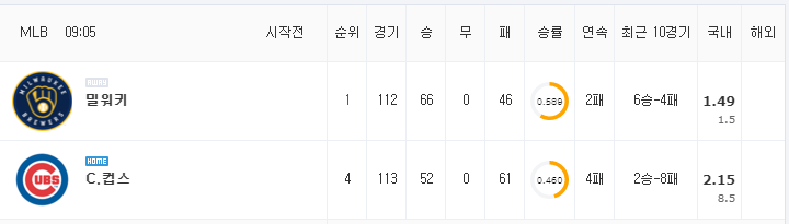 [MLB 분석] 8월 12일 시카고컵스 : 밀워키 분석&무료중계