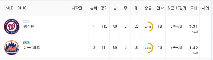 [MLB 분석] 8월 13일 뉴욕 메츠 : 워싱턴 분석&무료중계