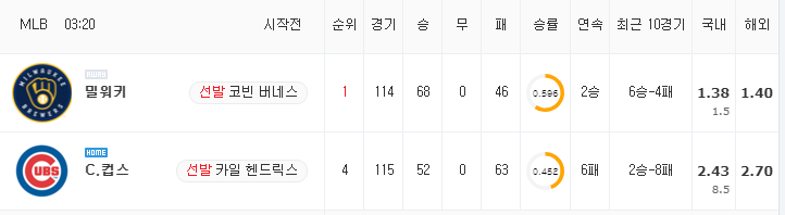 [MLB 분석] 8월 13일 시카고컵스 : 밀워키 분석&무료중계