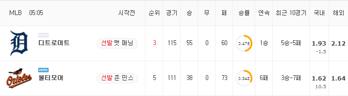 [MLB 분석] 8월 13일 볼티모어 : 디트로이트 분석&무료중계