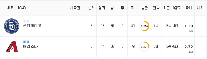 [MLB 분석] 8월 13일 애리조나 : 샌디에이고분석&무료중계