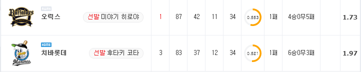 [NPB 분석] 8월 13일 치바롯데 : 오릭스 분석&무료중계