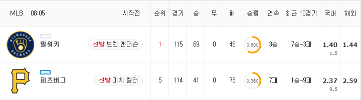 [MLB 분석] 8월 14일 피츠버그 : 밀워키 분석&무료중계