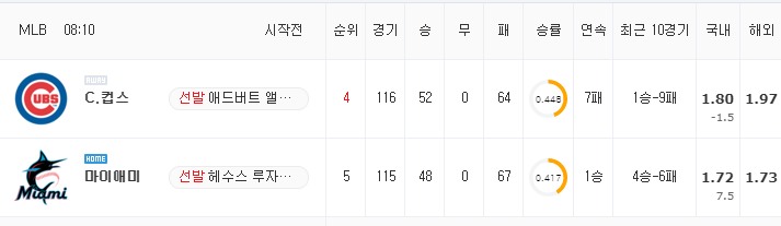 [MLB 분석] 8월 14일 마이애미 : 시카고컵스 분석&무료중계