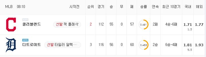 [MLB 분석] 8월 14일 디트로이트 : 클리블랜드 분석&무료중계