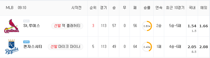 [MLB 분석] 8월 14일 캔자스시티 : 세인트루이스 분석&무료중계