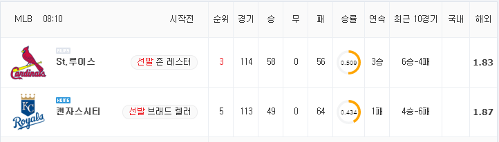 [MLB 분석] 8월 15일 캔자스시티 : 세인트루이스 분석&무료중계