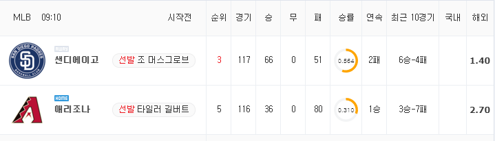 [MLB 분석] 8월 15일 애리조나 : 샌디에이고 분석&무료중계