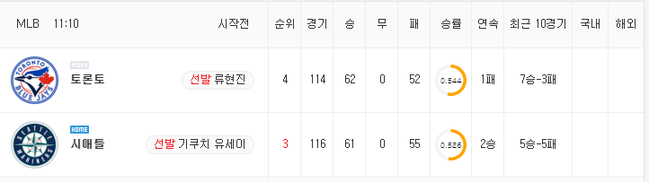 [MLB 분석] 8월 15일 시애틀 : 토론토 분석&무료중계