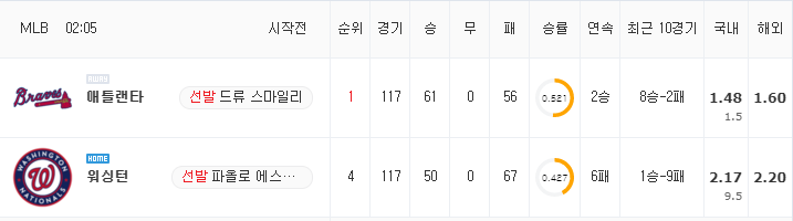 [MLB 분석] 8월 16일 워싱턴 : 애틀랜타 분석&무료중계