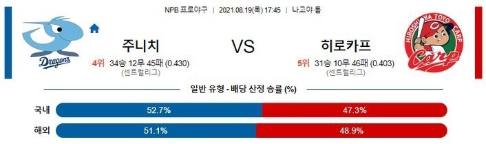 [NPB 분석] 8월19일 주니치 vs 히로시마