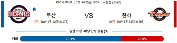 [KBO 분석] 8월20일 두산 vs 한화