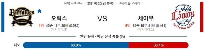 [NPB 분석] 8월 20일 오릭스 vs 세이부