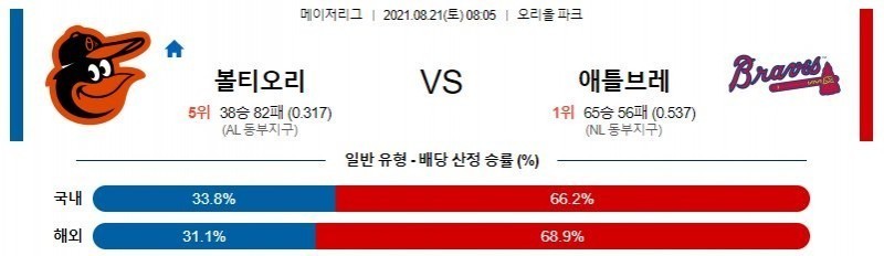 [MLB 분석] 8월21일 볼티모어 vs 애틀랜타