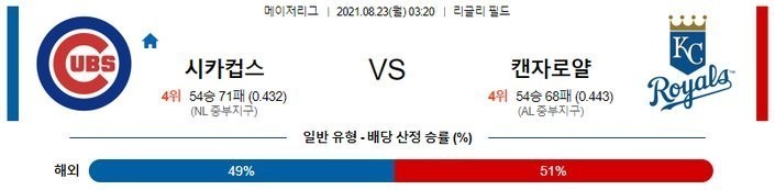 [MLB 분석] 8월23일 시카고 컵스 vs 캔자스시티