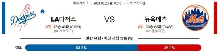 [MLB 분석] 8월23일 LA 다저스 vs 뉴욕 메츠