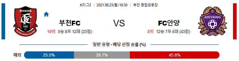 [K리그2 분석] 8월23일 부천 vs 안양