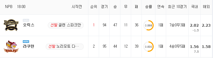 [NPB 분석] 8월 24일 라쿠텐 : 오릭스 분석&무료중계