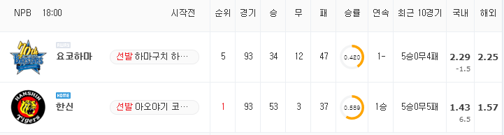 [NPB 분석] 8월 24일 한신 : 요코하마 분석&무료중계