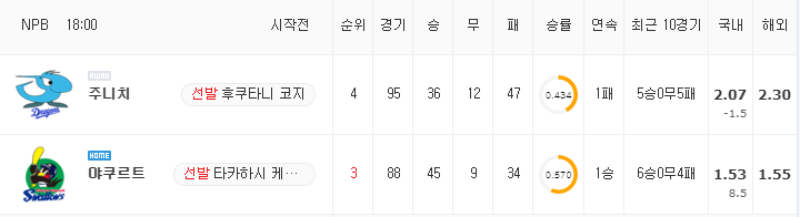 [NPB 분석] 8월 24일 야쿠르트 : 주니치 분석&무료중계