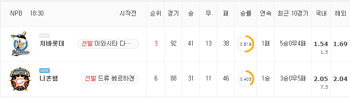 [NPB 분석] 8월 24일 니혼햄 : 치바롯데 분석&무료중계