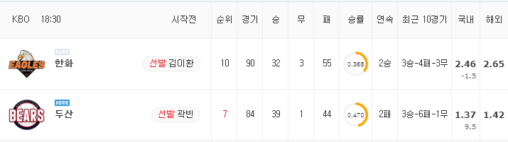 [KBO 분석] 8월 24일 두산 : 한화 분석&무료중계