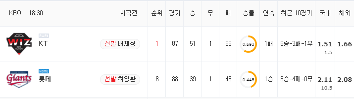 [KBO 분석] 8월 24일 롯데 : KT 분석&무료중계